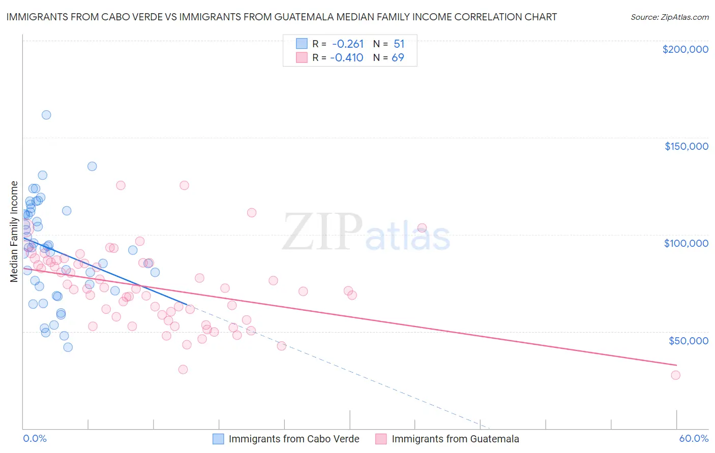 Immigrants from Cabo Verde vs Immigrants from Guatemala Median Family Income