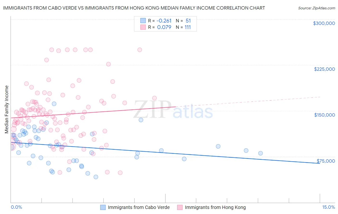 Immigrants from Cabo Verde vs Immigrants from Hong Kong Median Family Income