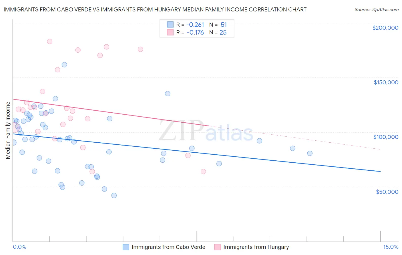 Immigrants from Cabo Verde vs Immigrants from Hungary Median Family Income
