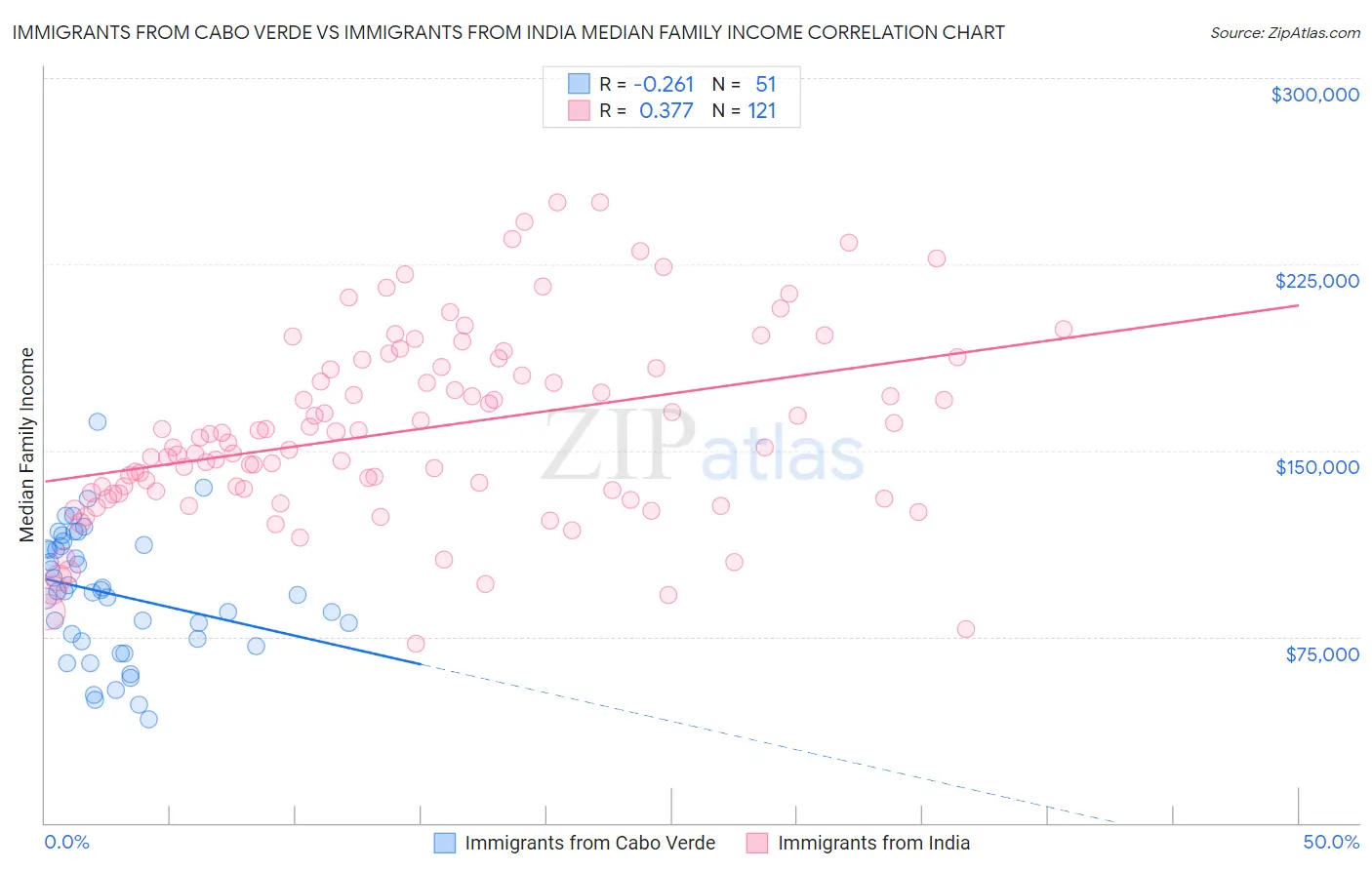 Immigrants from Cabo Verde vs Immigrants from India Median Family Income