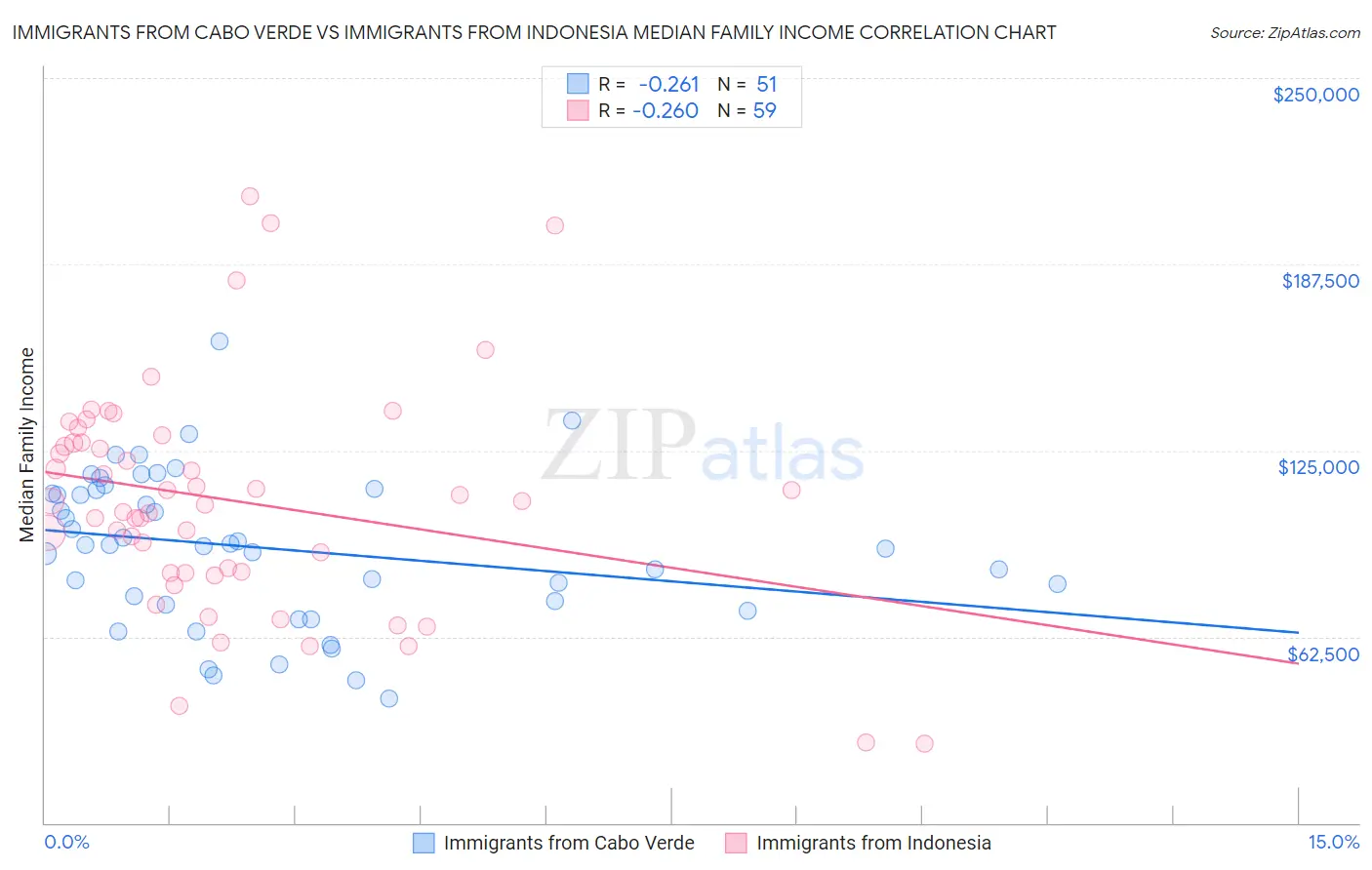 Immigrants from Cabo Verde vs Immigrants from Indonesia Median Family Income
