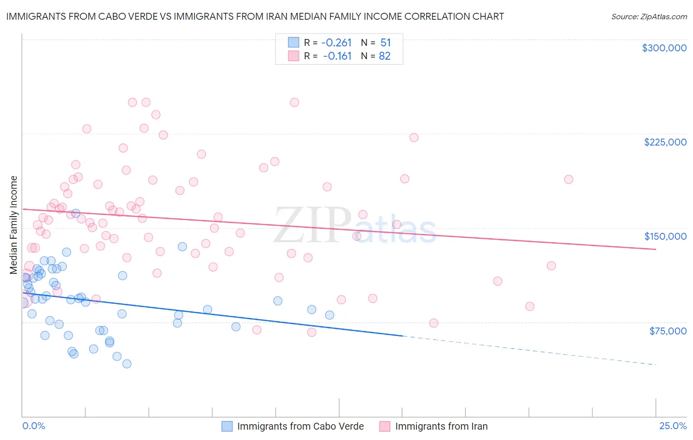 Immigrants from Cabo Verde vs Immigrants from Iran Median Family Income