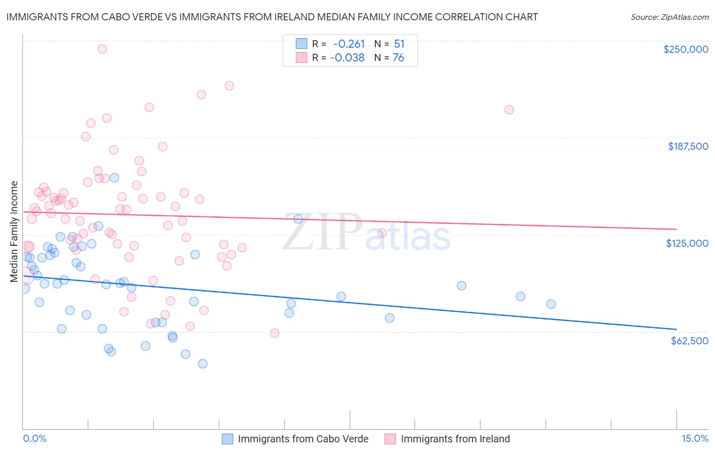 Immigrants from Cabo Verde vs Immigrants from Ireland Median Family Income