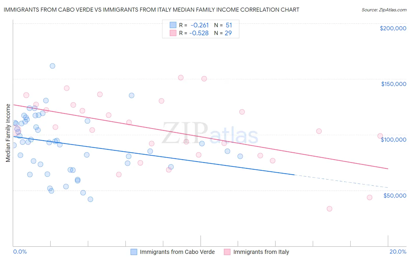 Immigrants from Cabo Verde vs Immigrants from Italy Median Family Income