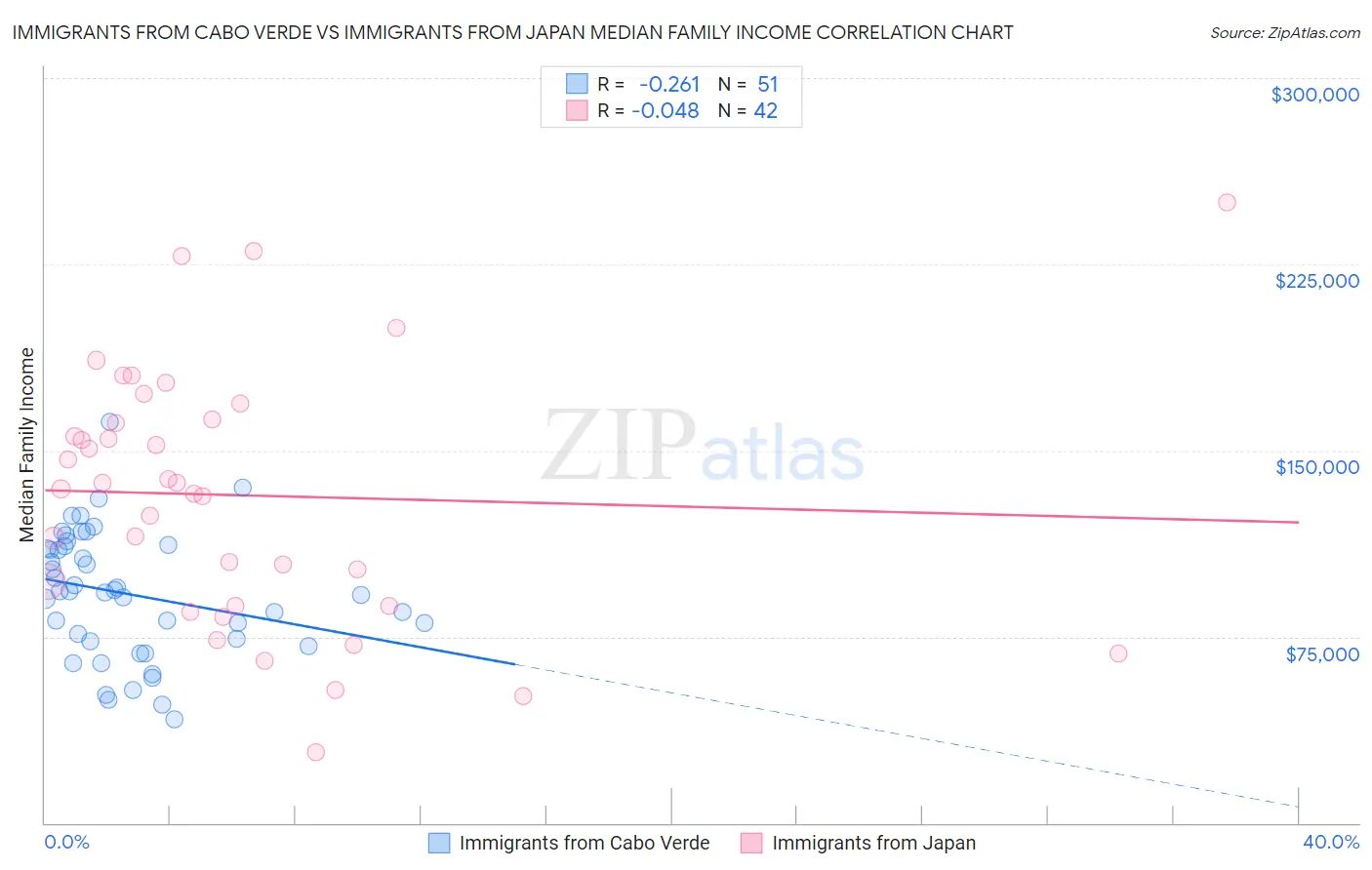 Immigrants from Cabo Verde vs Immigrants from Japan Median Family Income