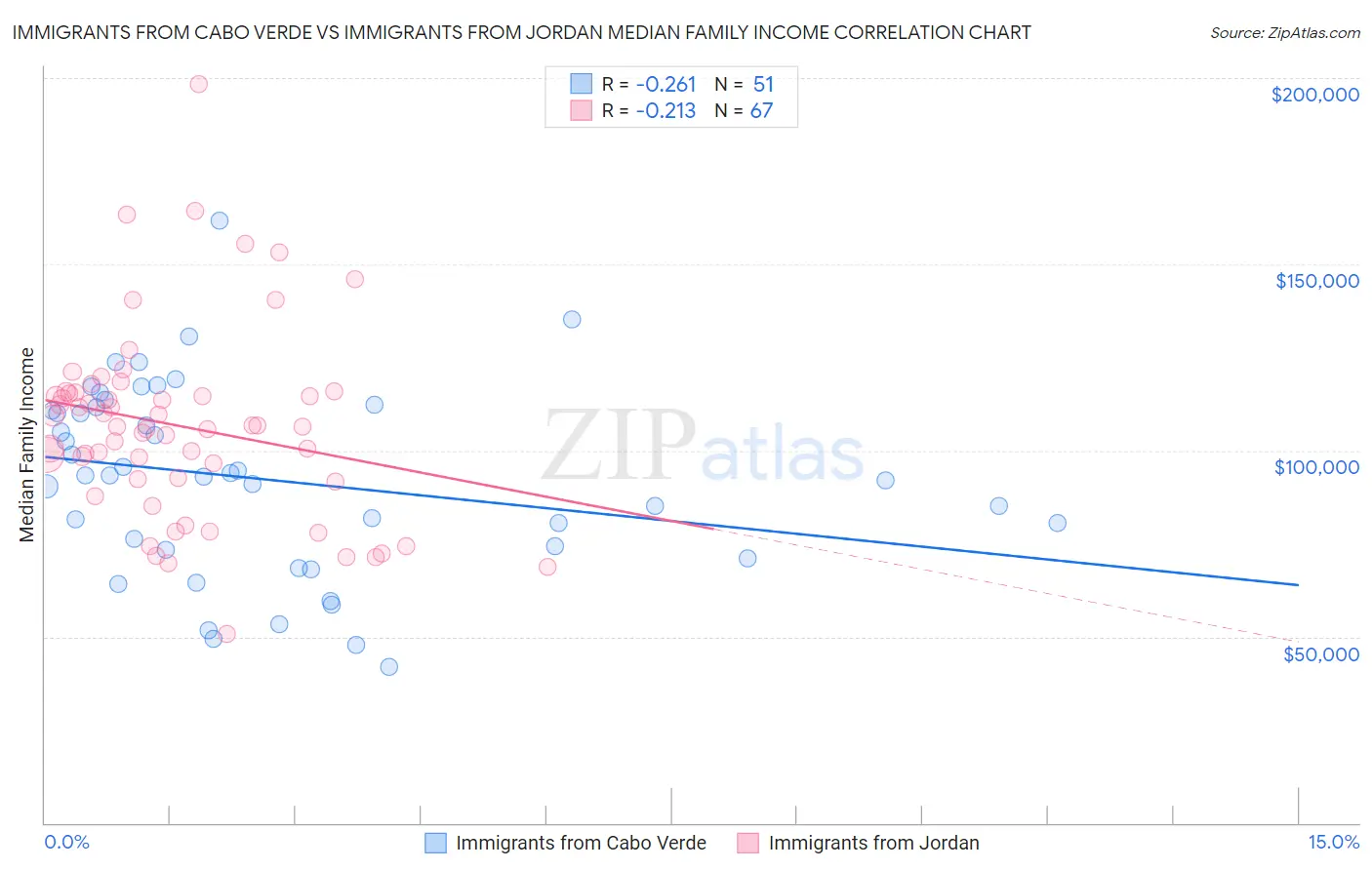 Immigrants from Cabo Verde vs Immigrants from Jordan Median Family Income