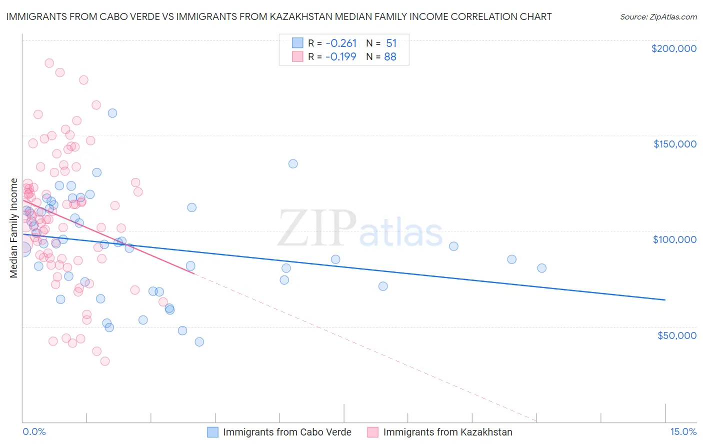 Immigrants from Cabo Verde vs Immigrants from Kazakhstan Median Family Income