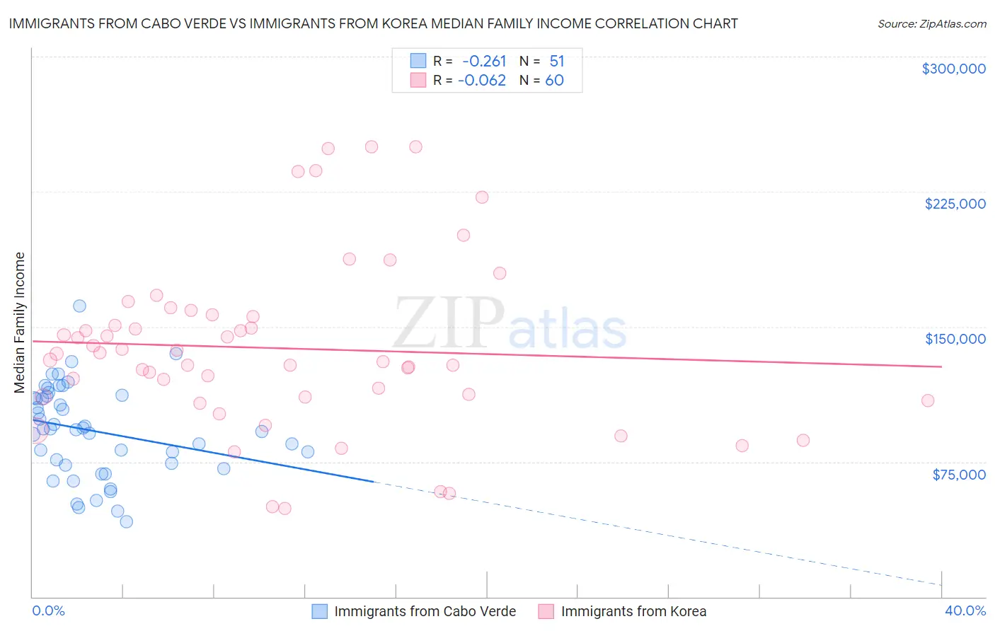 Immigrants from Cabo Verde vs Immigrants from Korea Median Family Income