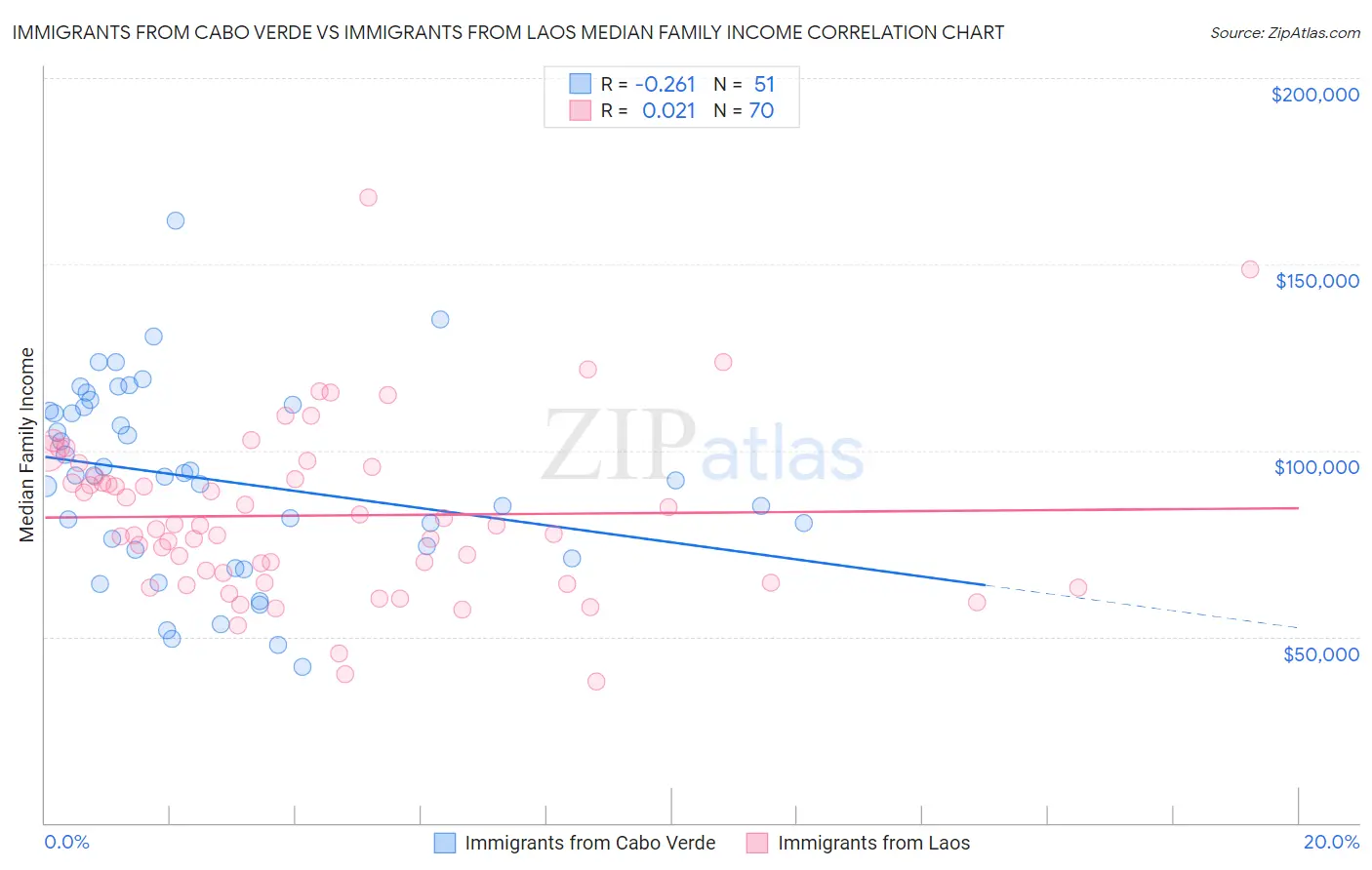 Immigrants from Cabo Verde vs Immigrants from Laos Median Family Income