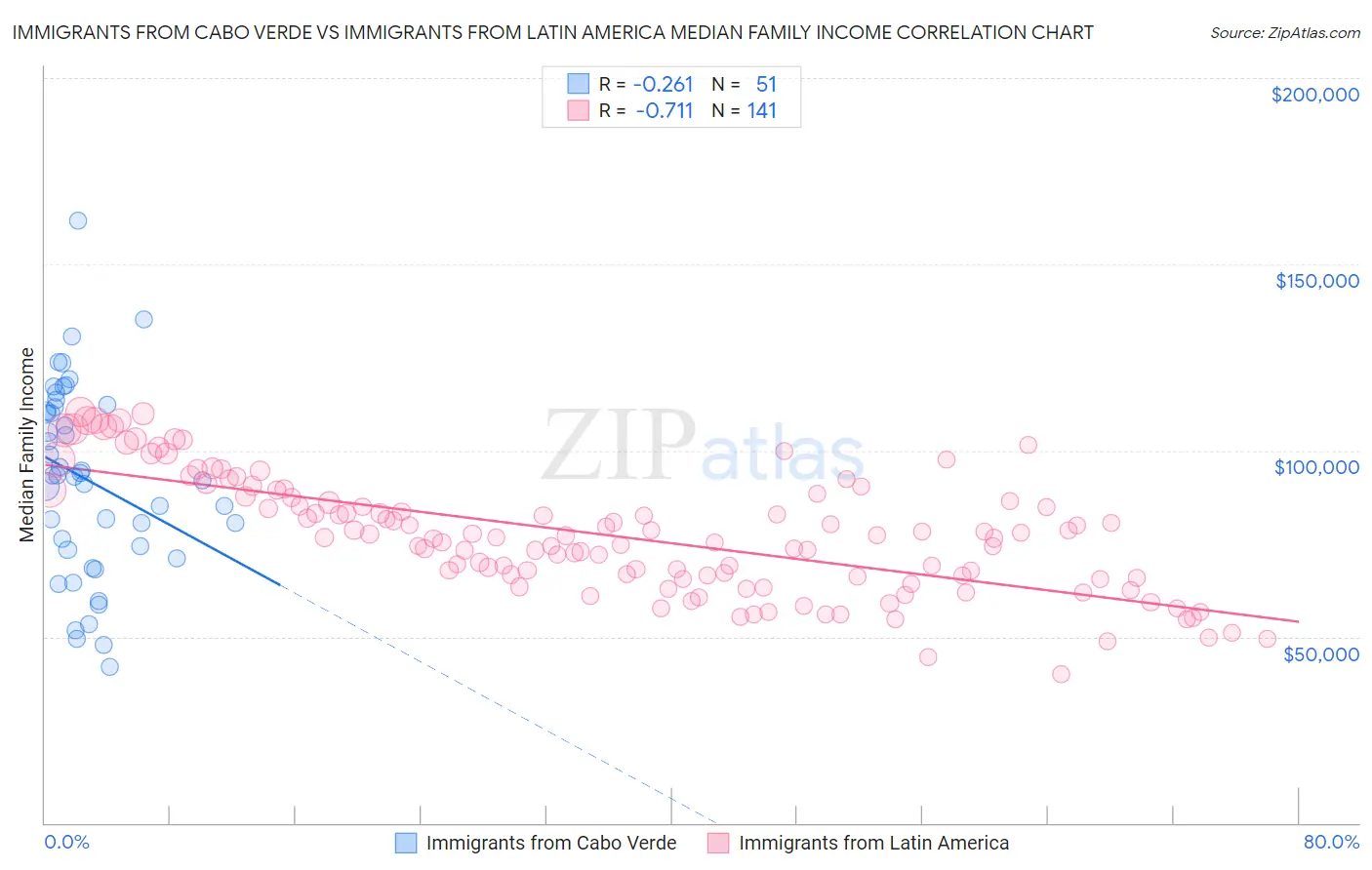 Immigrants from Cabo Verde vs Immigrants from Latin America Median Family Income