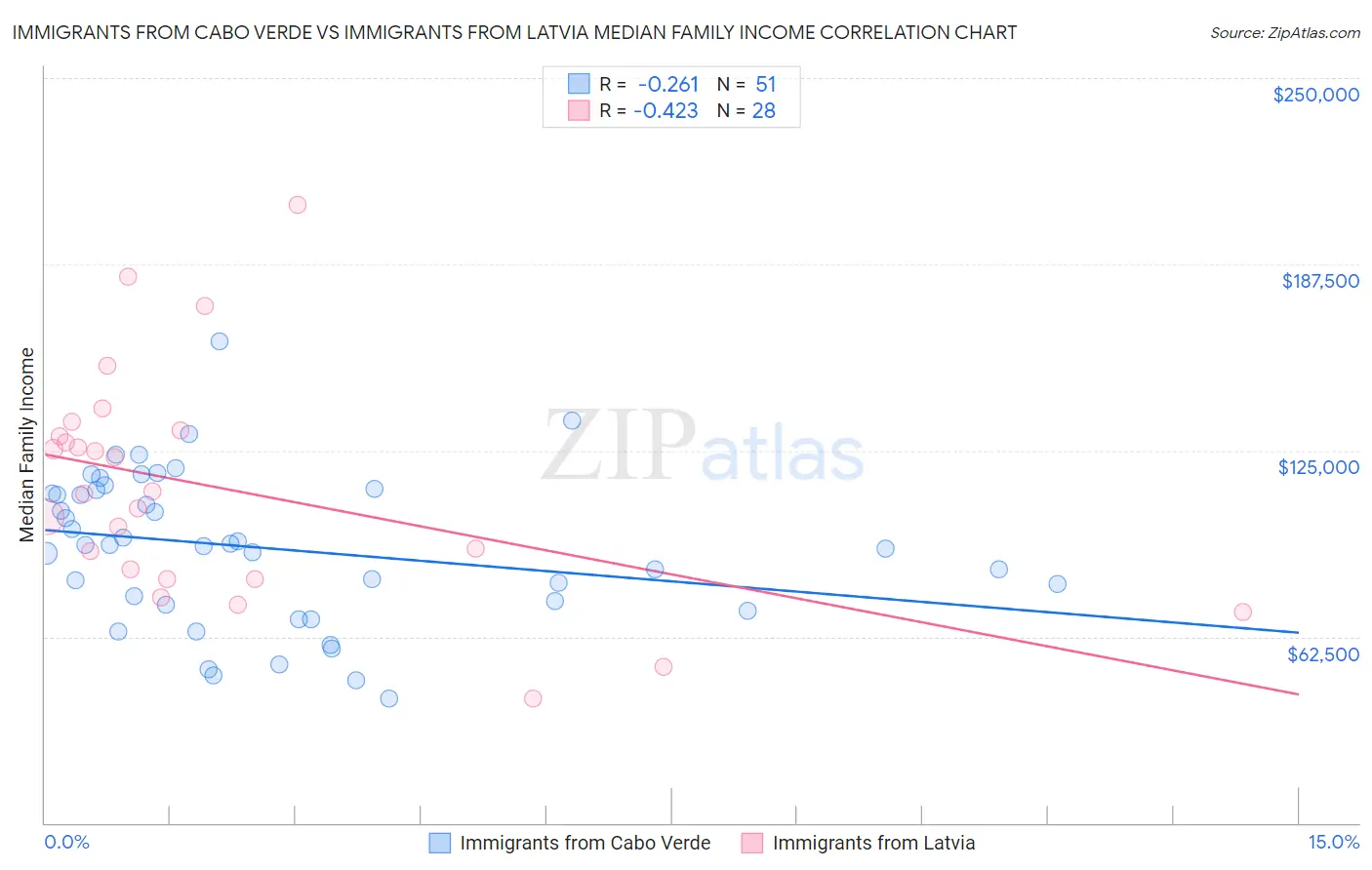 Immigrants from Cabo Verde vs Immigrants from Latvia Median Family Income