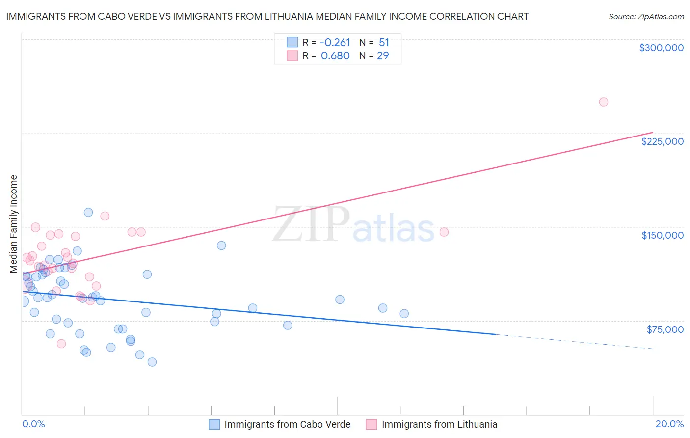 Immigrants from Cabo Verde vs Immigrants from Lithuania Median Family Income