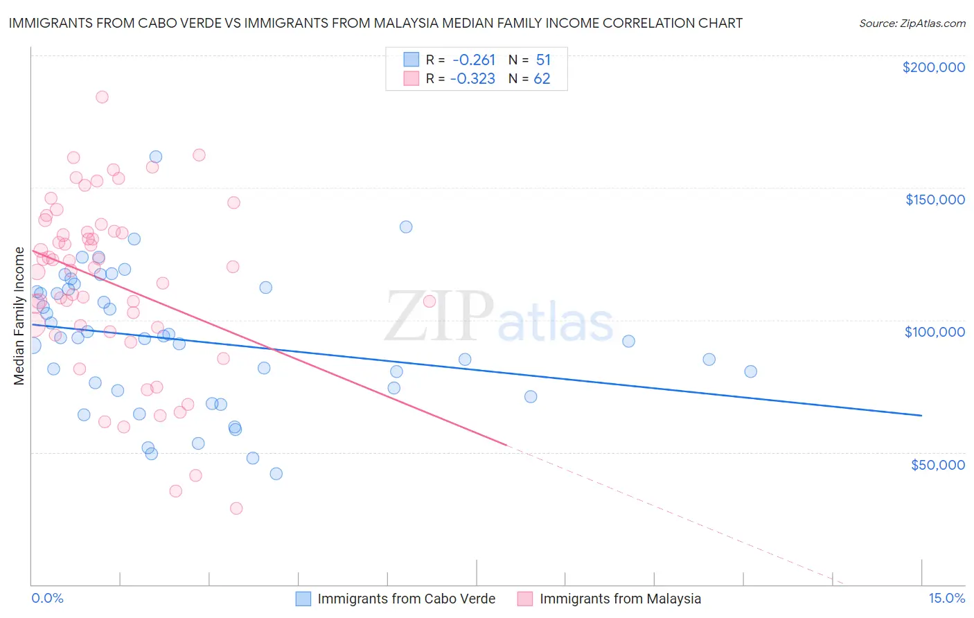 Immigrants from Cabo Verde vs Immigrants from Malaysia Median Family Income