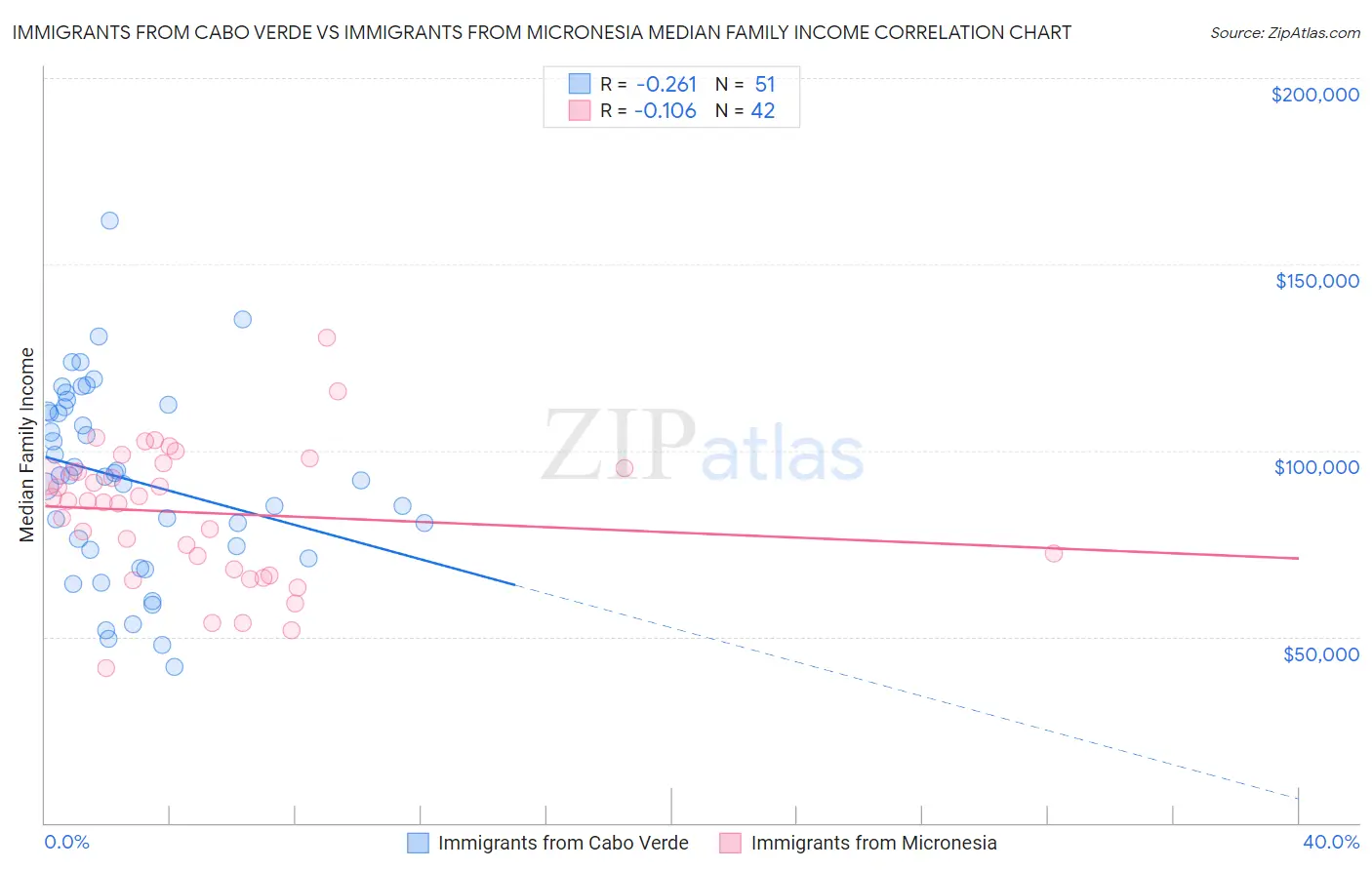 Immigrants from Cabo Verde vs Immigrants from Micronesia Median Family Income