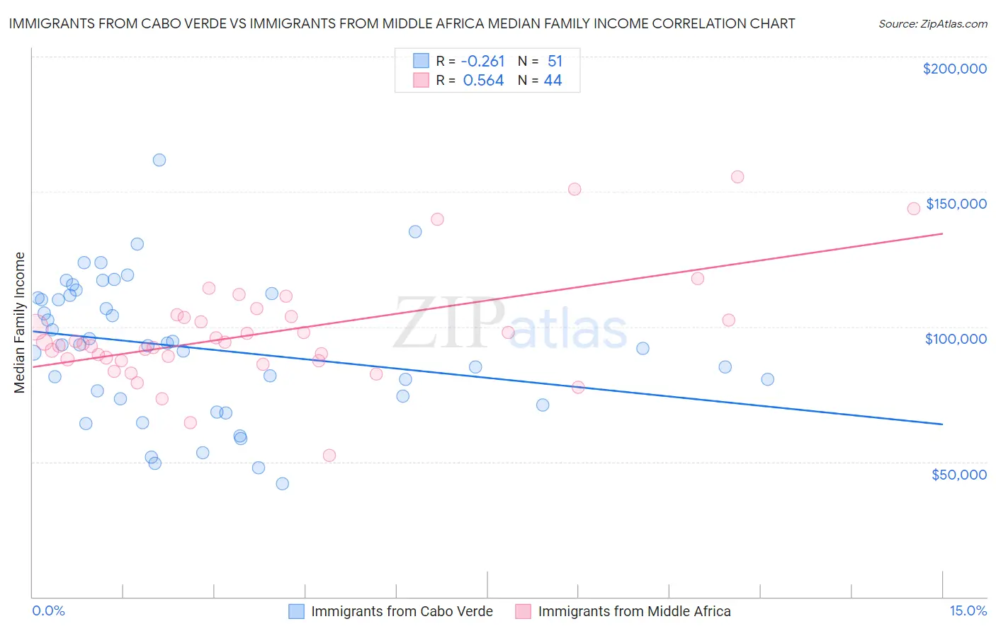 Immigrants from Cabo Verde vs Immigrants from Middle Africa Median Family Income