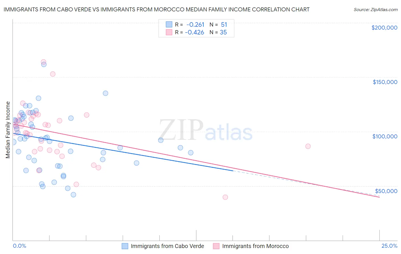 Immigrants from Cabo Verde vs Immigrants from Morocco Median Family Income