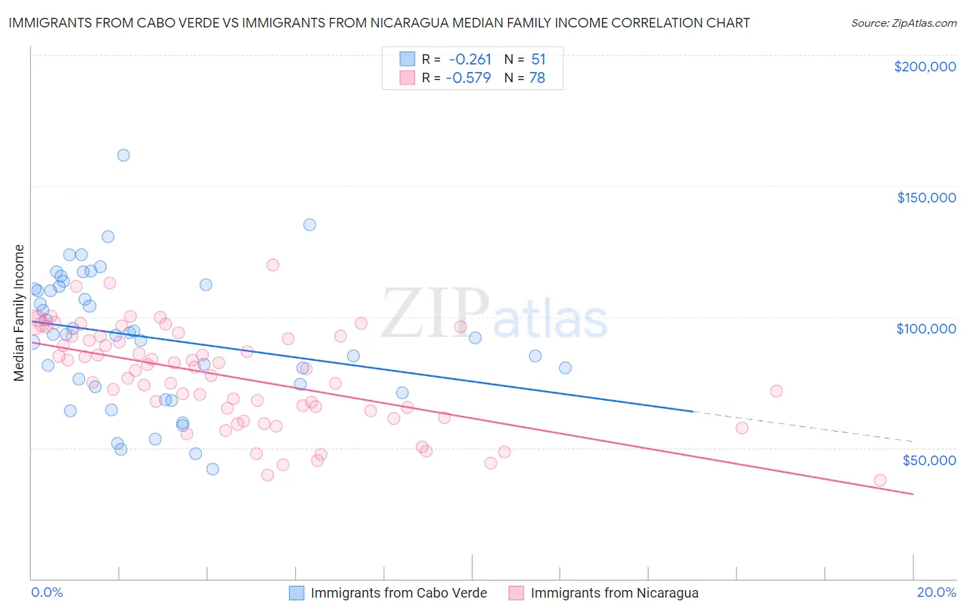 Immigrants from Cabo Verde vs Immigrants from Nicaragua Median Family Income