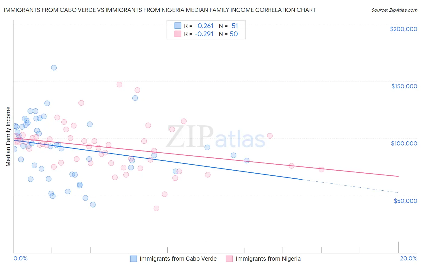 Immigrants from Cabo Verde vs Immigrants from Nigeria Median Family Income