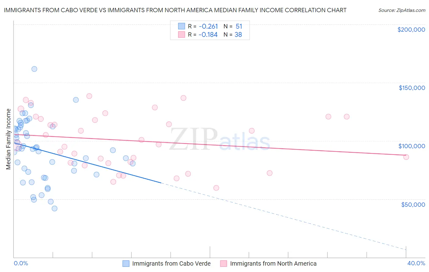 Immigrants from Cabo Verde vs Immigrants from North America Median Family Income