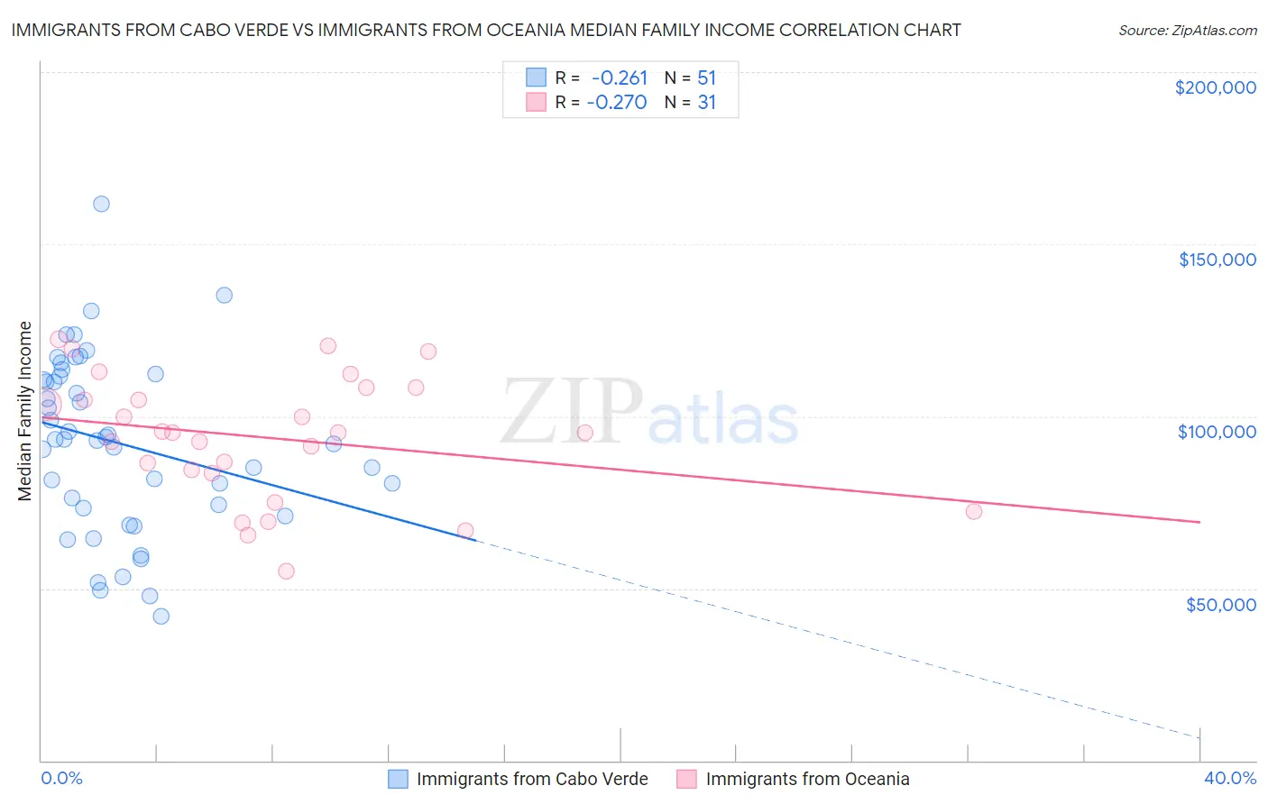 Immigrants from Cabo Verde vs Immigrants from Oceania Median Family Income