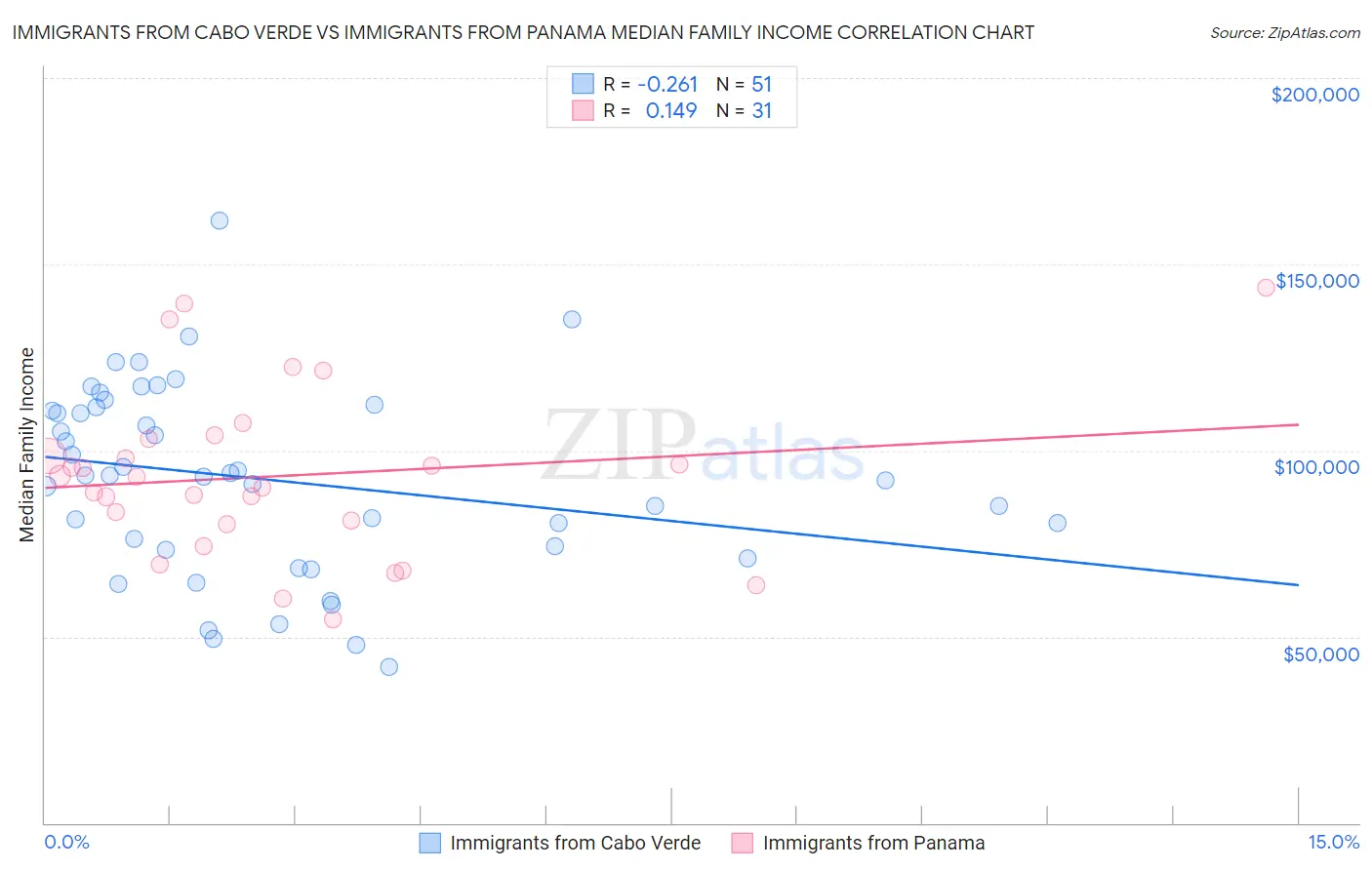 Immigrants from Cabo Verde vs Immigrants from Panama Median Family Income
