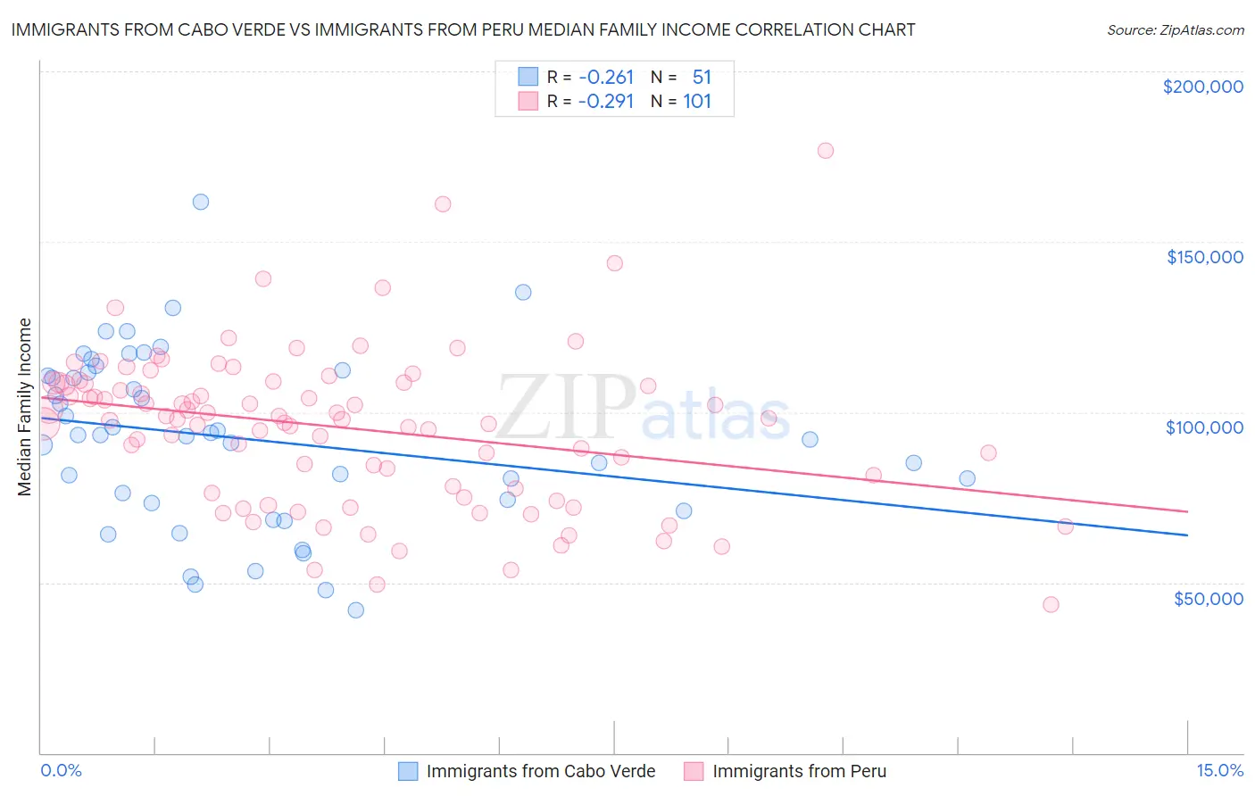 Immigrants from Cabo Verde vs Immigrants from Peru Median Family Income