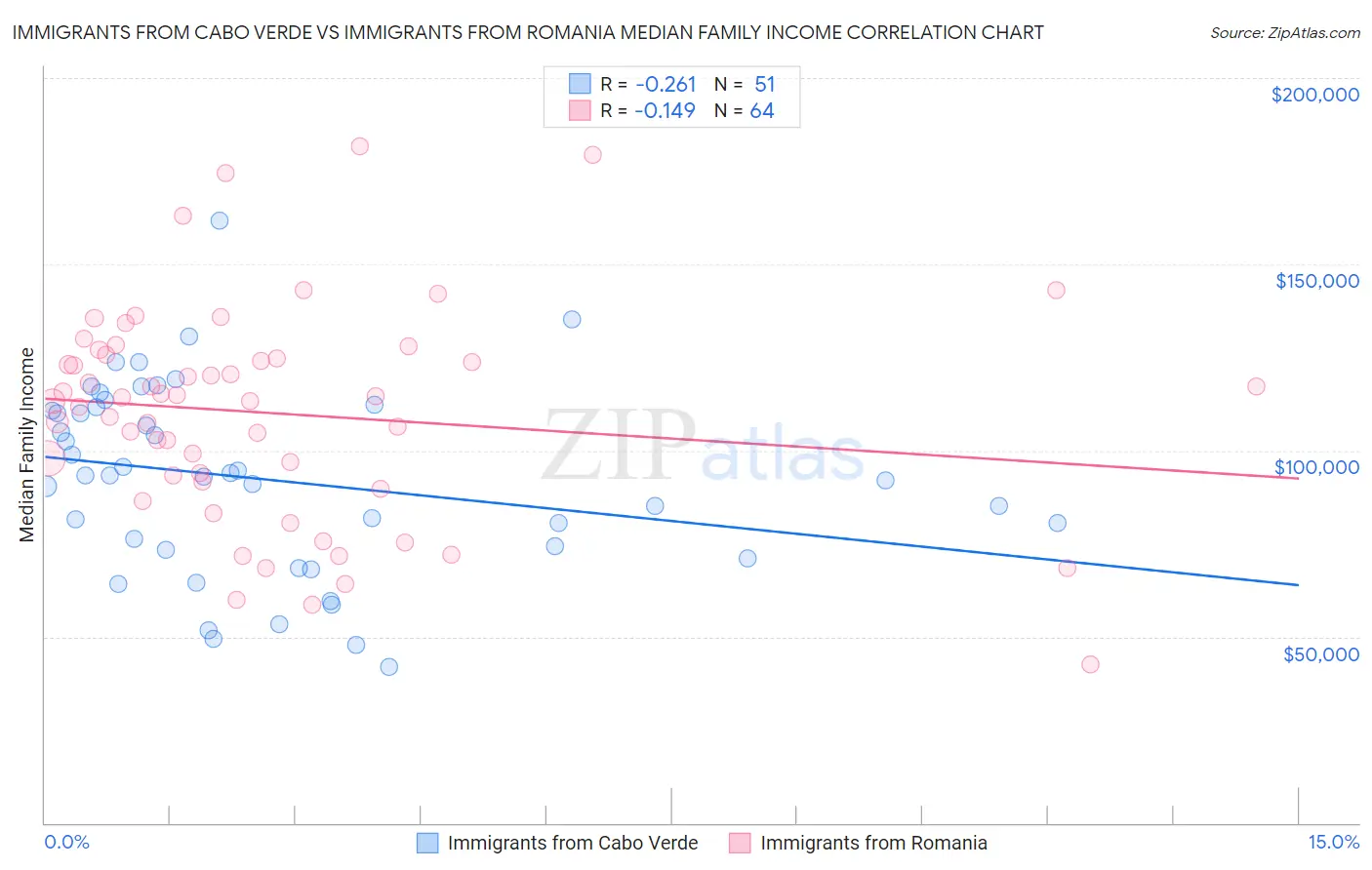 Immigrants from Cabo Verde vs Immigrants from Romania Median Family Income