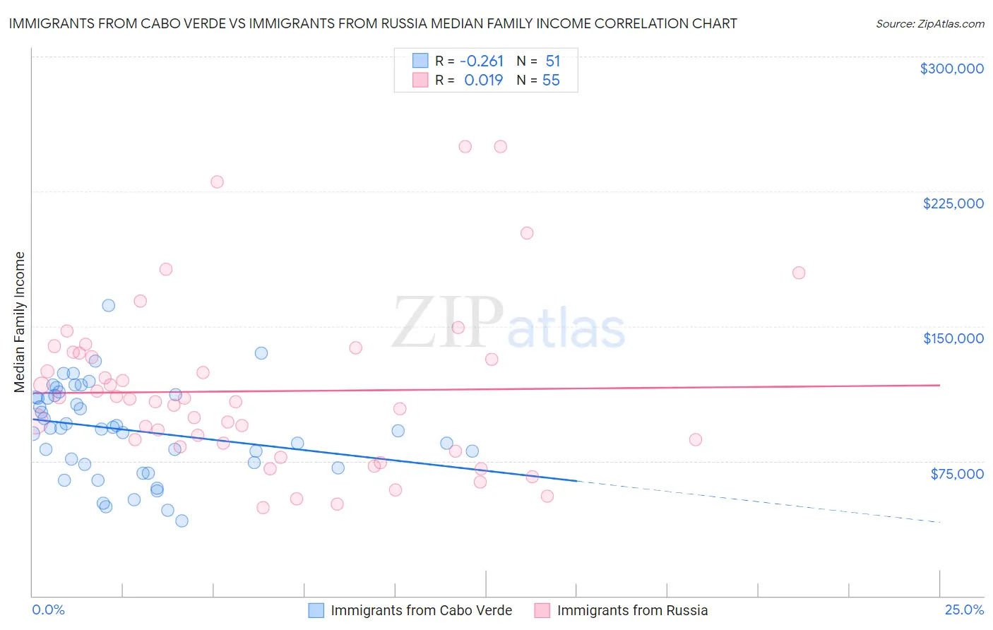 Immigrants from Cabo Verde vs Immigrants from Russia Median Family Income