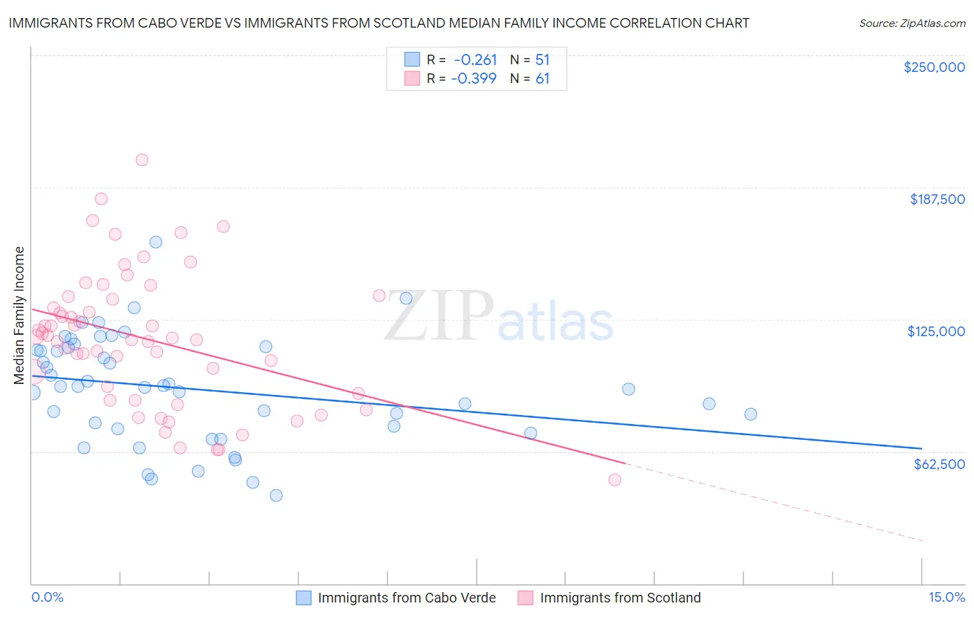 Immigrants from Cabo Verde vs Immigrants from Scotland Median Family Income