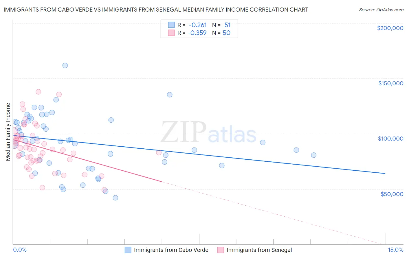 Immigrants from Cabo Verde vs Immigrants from Senegal Median Family Income