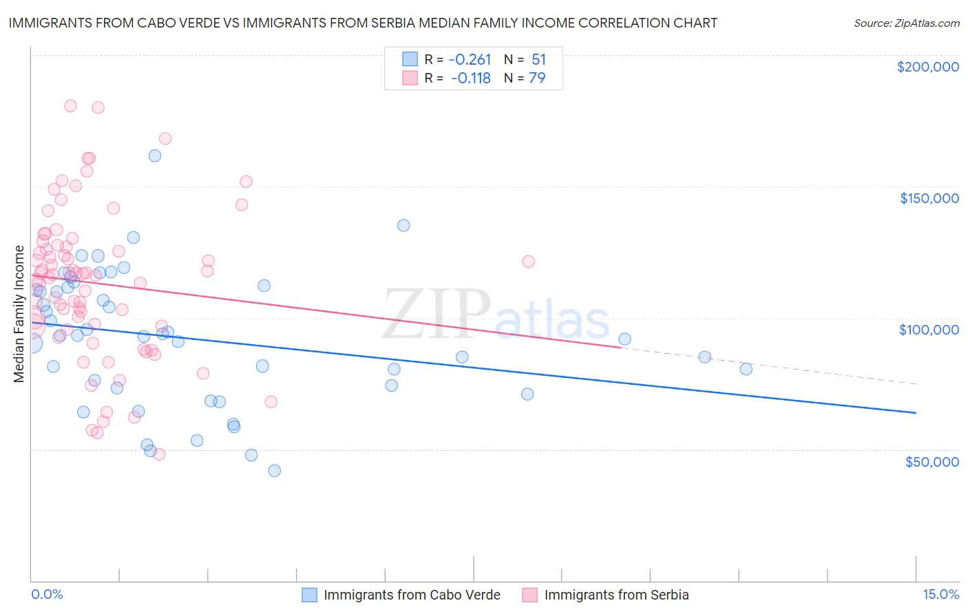 Immigrants from Cabo Verde vs Immigrants from Serbia Median Family Income