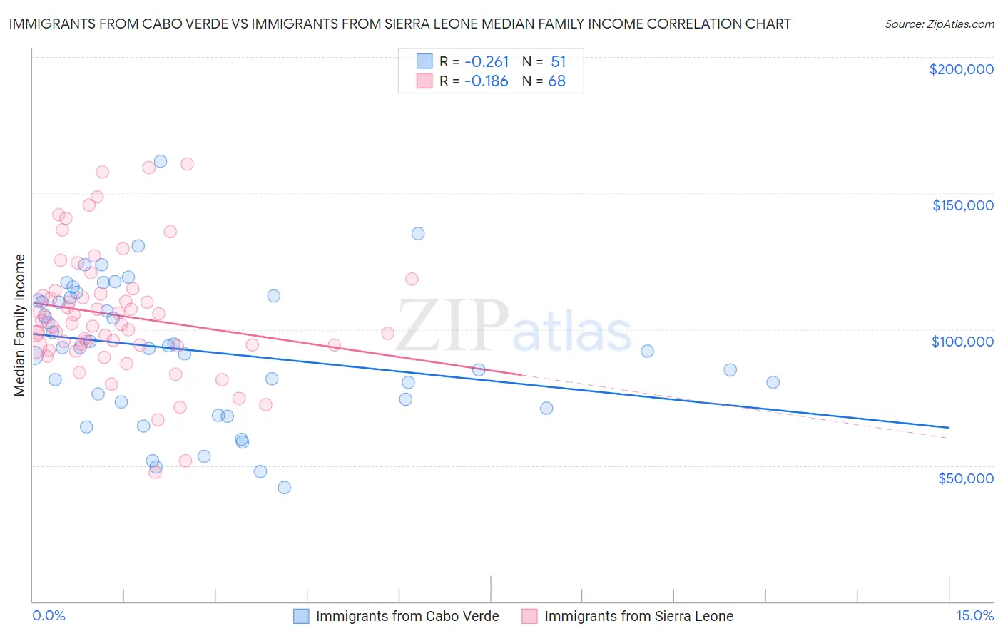 Immigrants from Cabo Verde vs Immigrants from Sierra Leone Median Family Income