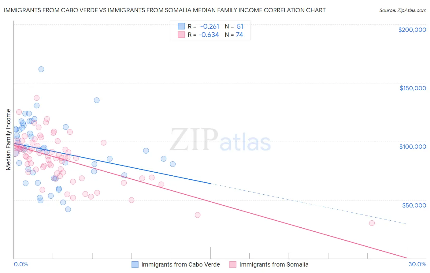 Immigrants from Cabo Verde vs Immigrants from Somalia Median Family Income