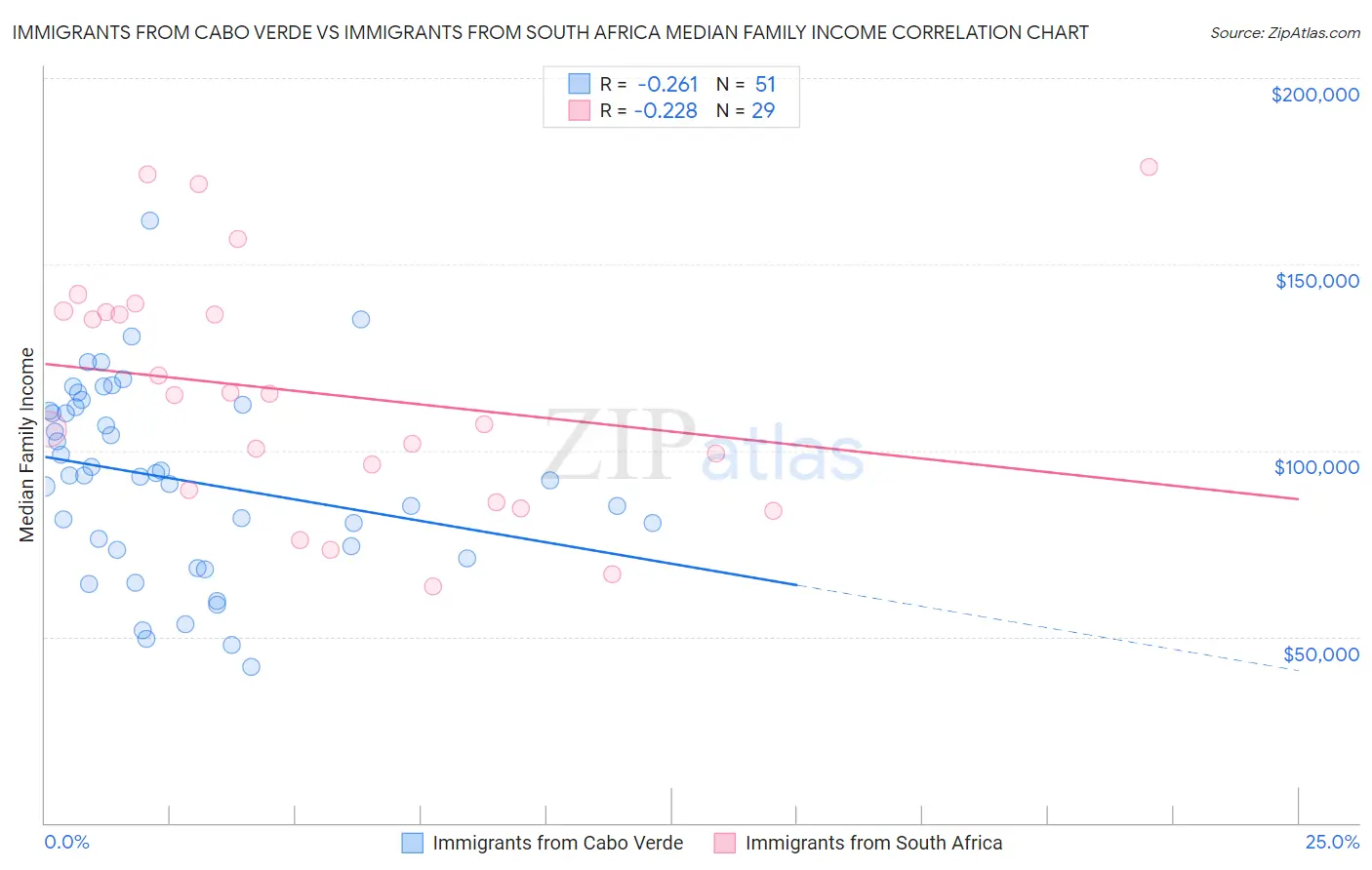 Immigrants from Cabo Verde vs Immigrants from South Africa Median Family Income