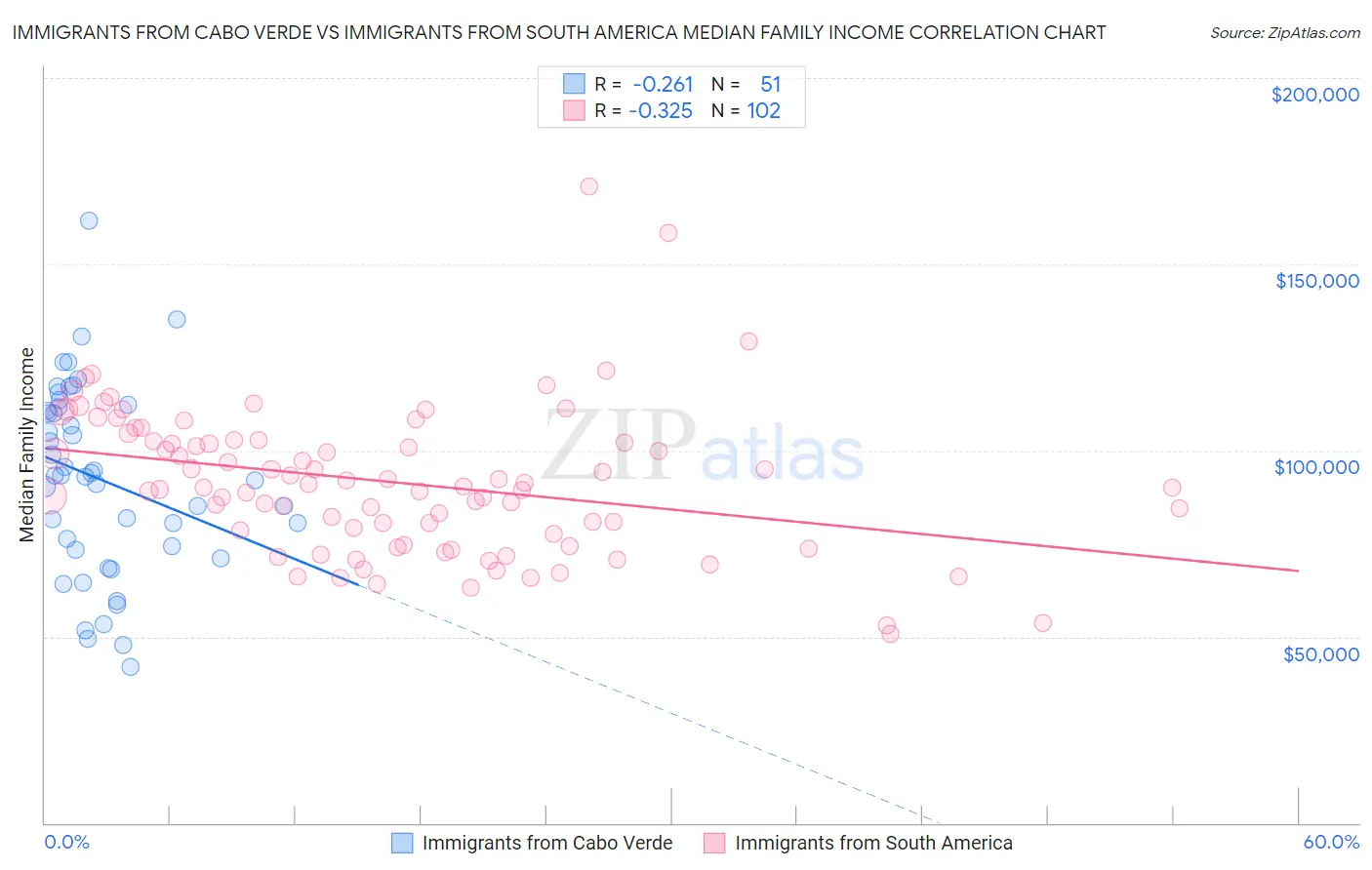 Immigrants from Cabo Verde vs Immigrants from South America Median Family Income
