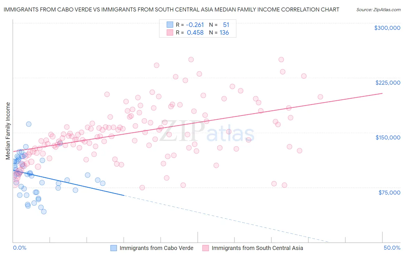 Immigrants from Cabo Verde vs Immigrants from South Central Asia Median Family Income
