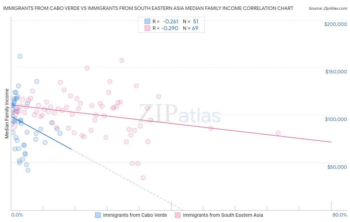 Immigrants from Cabo Verde vs Immigrants from South Eastern Asia Median Family Income