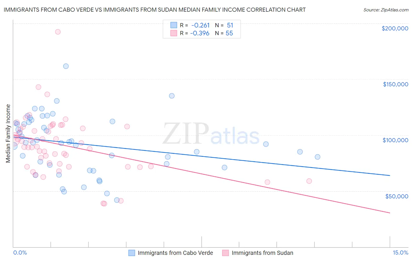 Immigrants from Cabo Verde vs Immigrants from Sudan Median Family Income