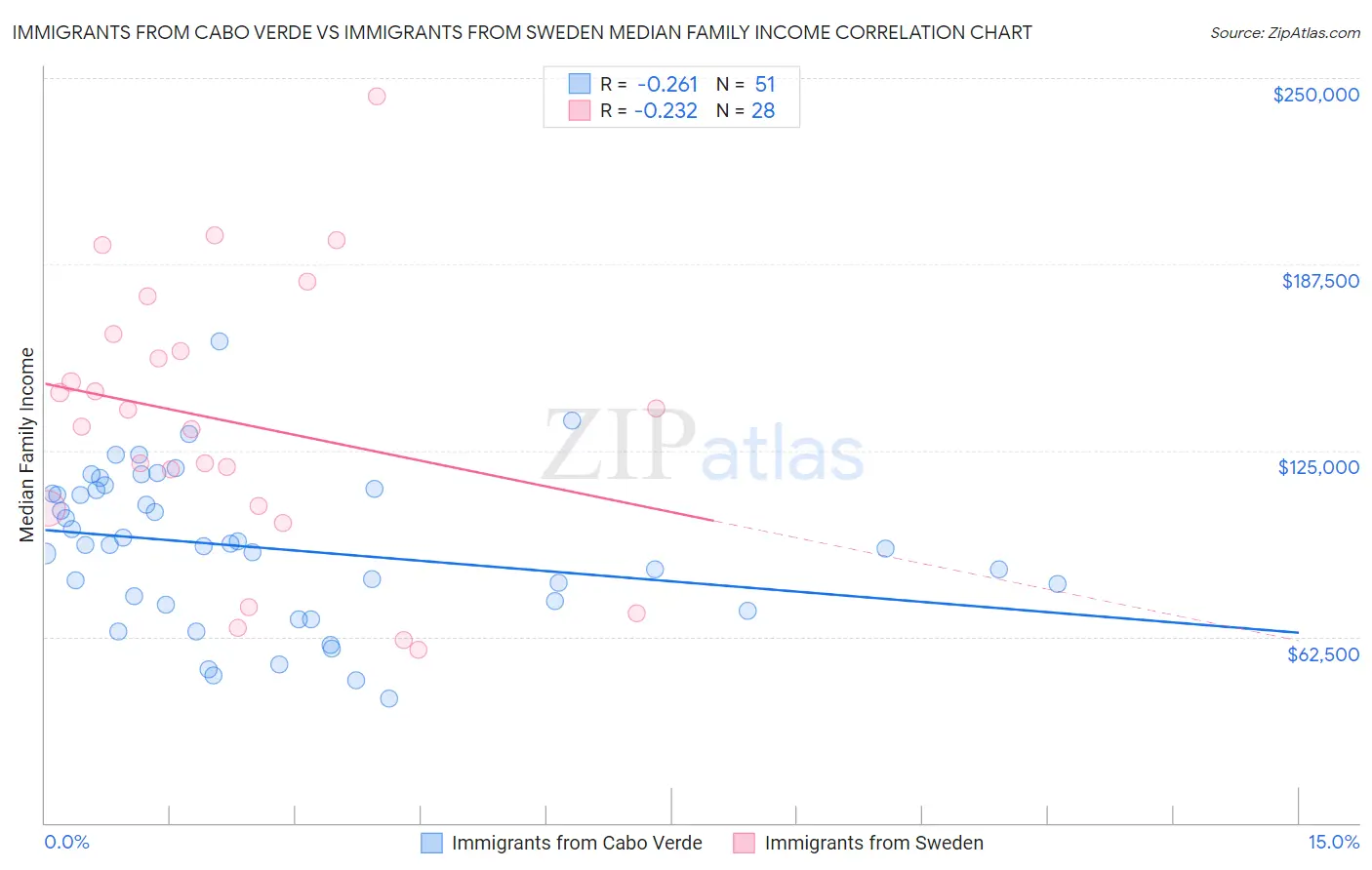 Immigrants from Cabo Verde vs Immigrants from Sweden Median Family Income