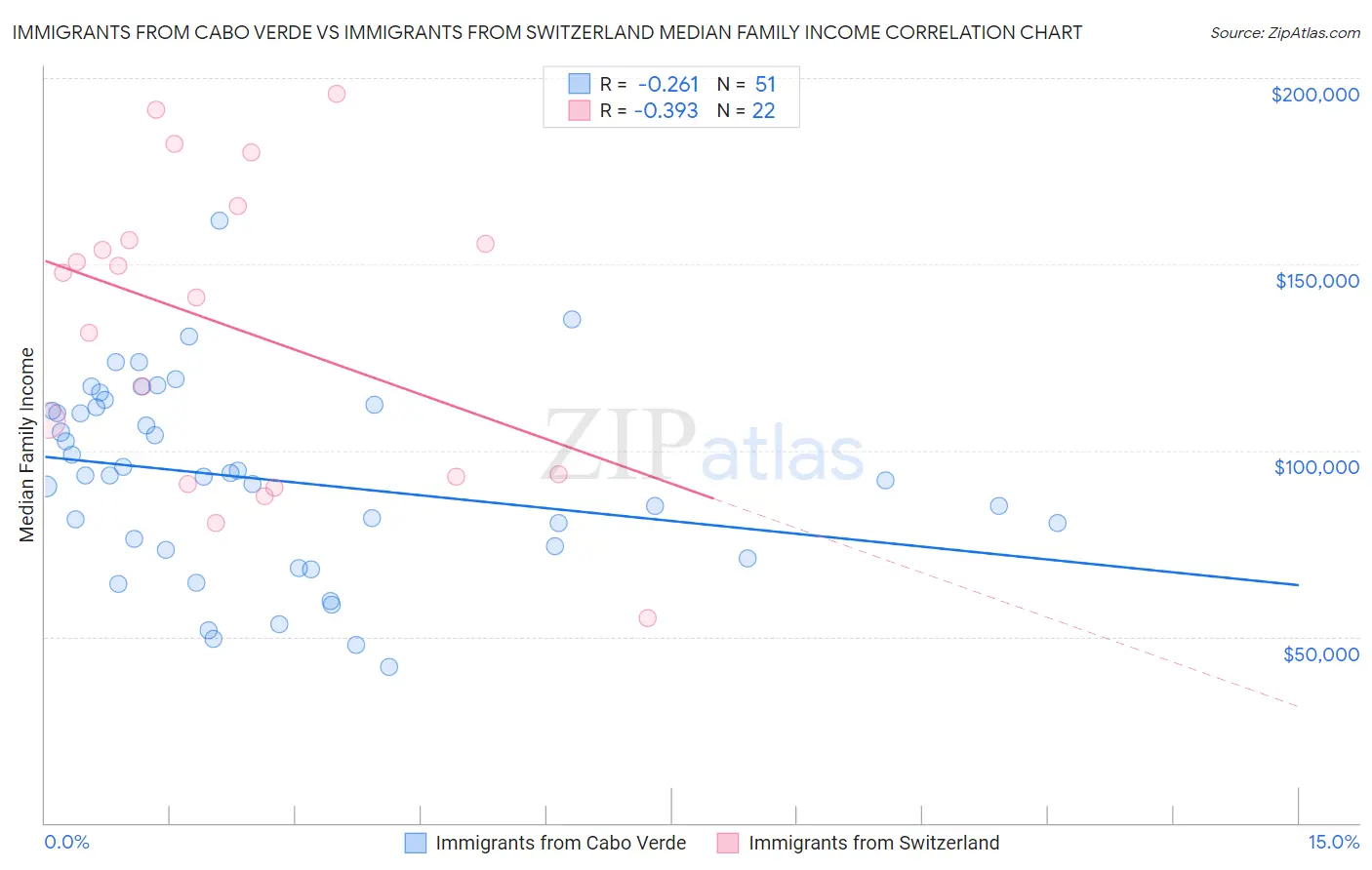 Immigrants from Cabo Verde vs Immigrants from Switzerland Median Family Income