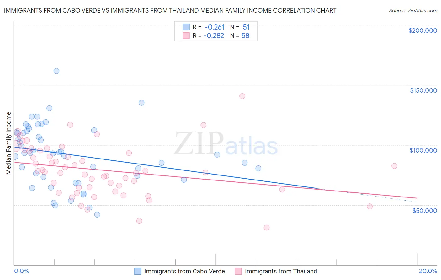 Immigrants from Cabo Verde vs Immigrants from Thailand Median Family Income