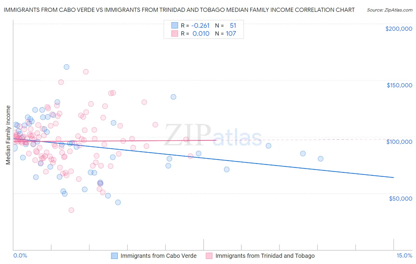 Immigrants from Cabo Verde vs Immigrants from Trinidad and Tobago Median Family Income
