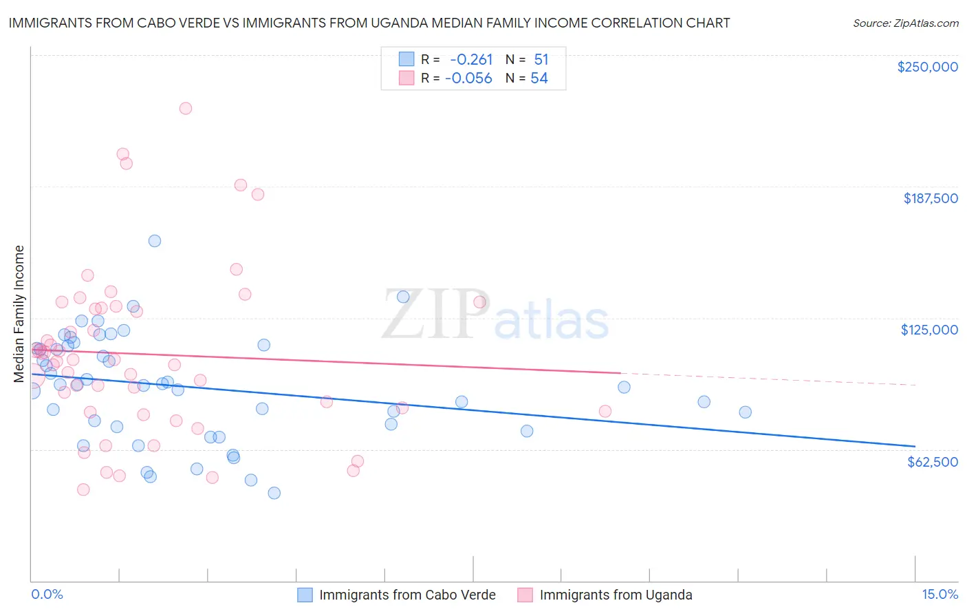 Immigrants from Cabo Verde vs Immigrants from Uganda Median Family Income