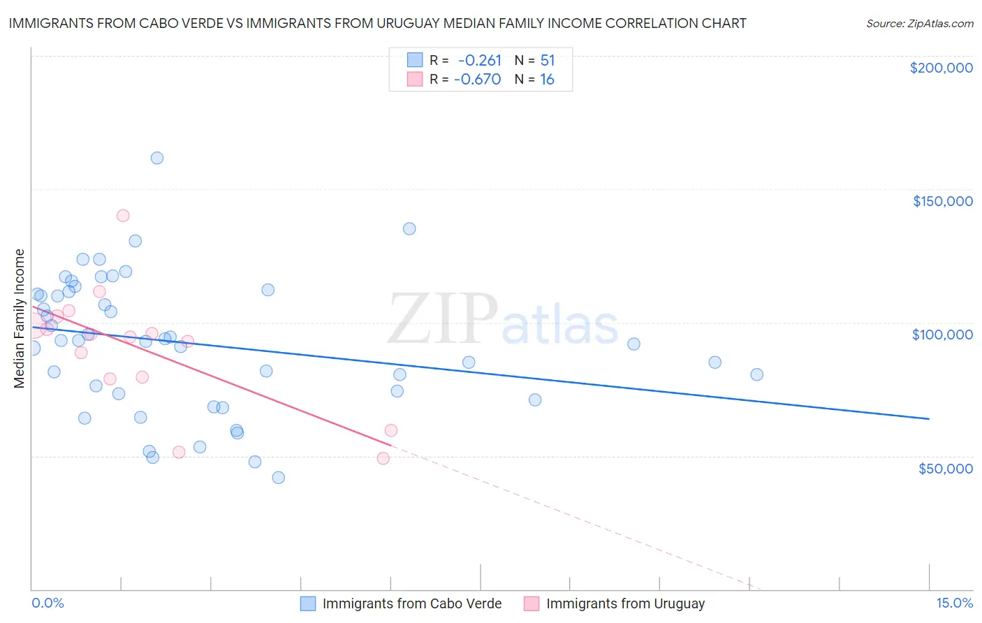 Immigrants from Cabo Verde vs Immigrants from Uruguay Median Family Income