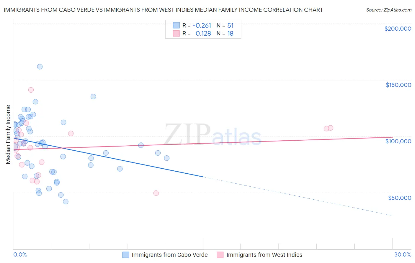 Immigrants from Cabo Verde vs Immigrants from West Indies Median Family Income