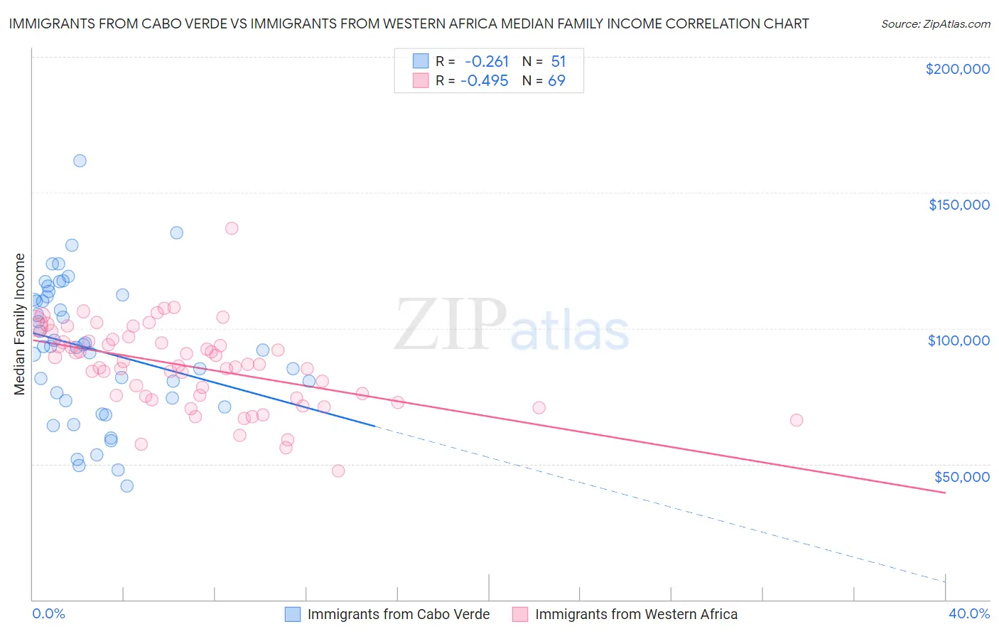 Immigrants from Cabo Verde vs Immigrants from Western Africa Median Family Income
