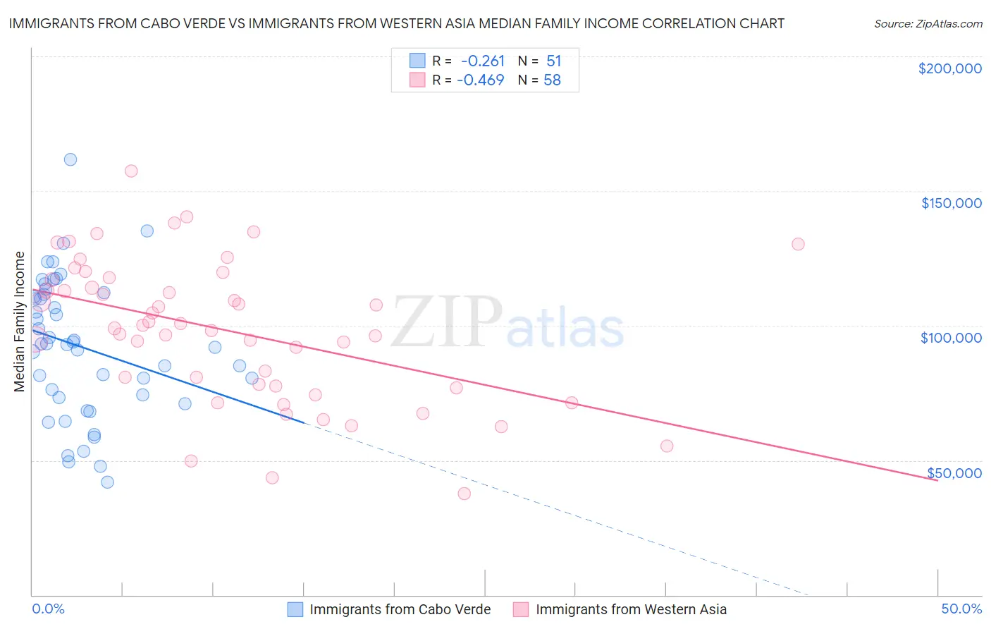 Immigrants from Cabo Verde vs Immigrants from Western Asia Median Family Income