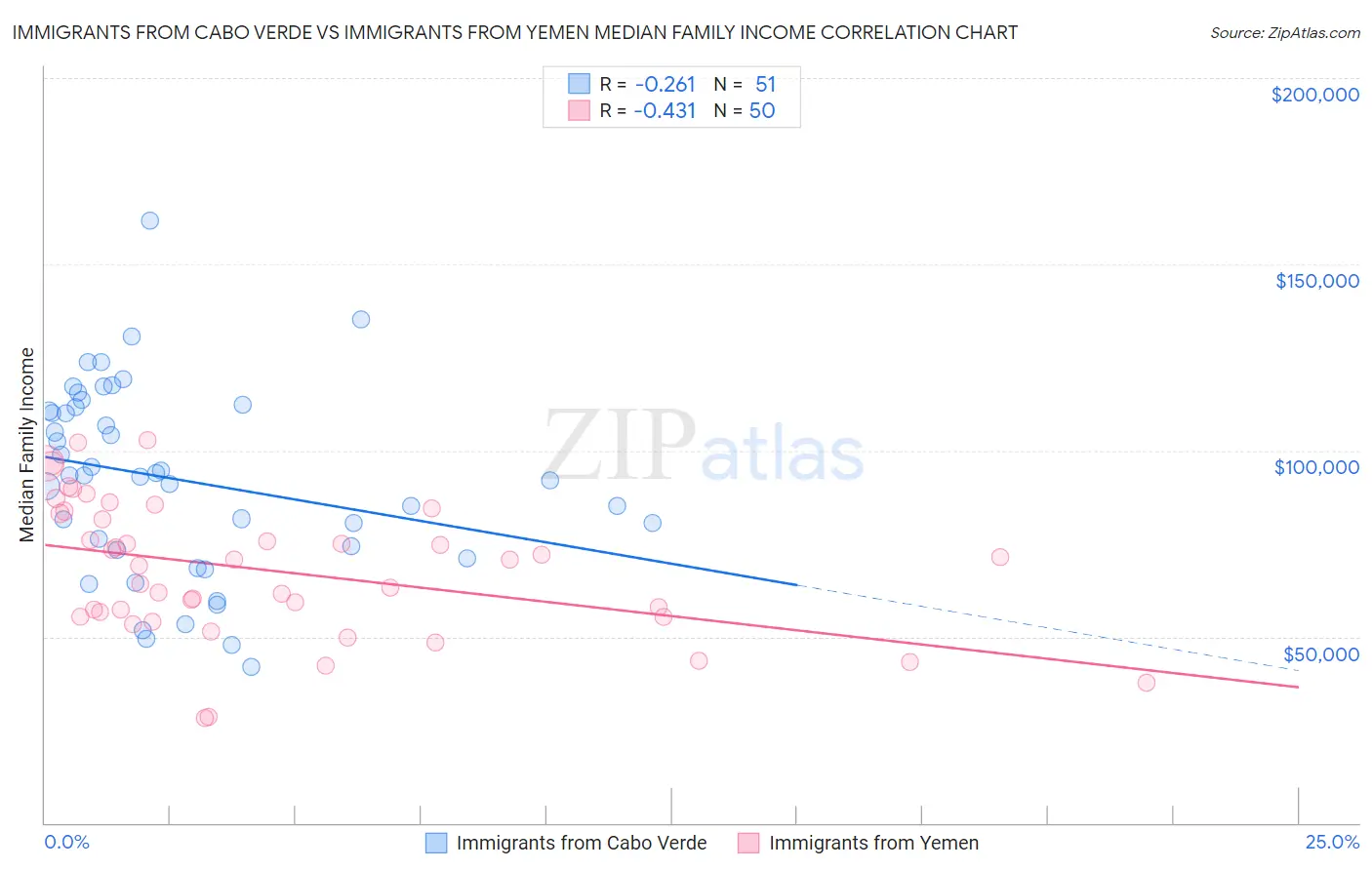 Immigrants from Cabo Verde vs Immigrants from Yemen Median Family Income