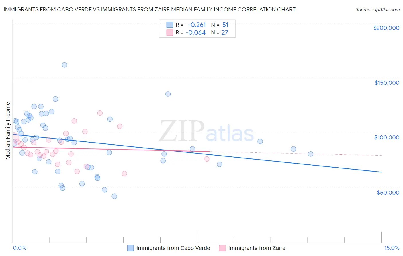 Immigrants from Cabo Verde vs Immigrants from Zaire Median Family Income