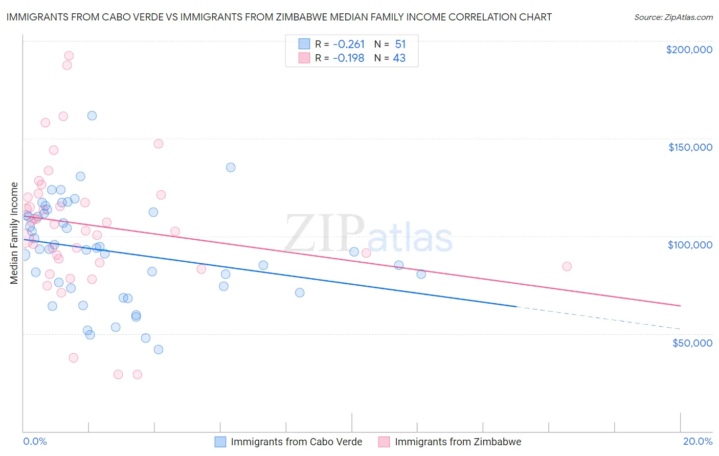 Immigrants from Cabo Verde vs Immigrants from Zimbabwe Median Family Income